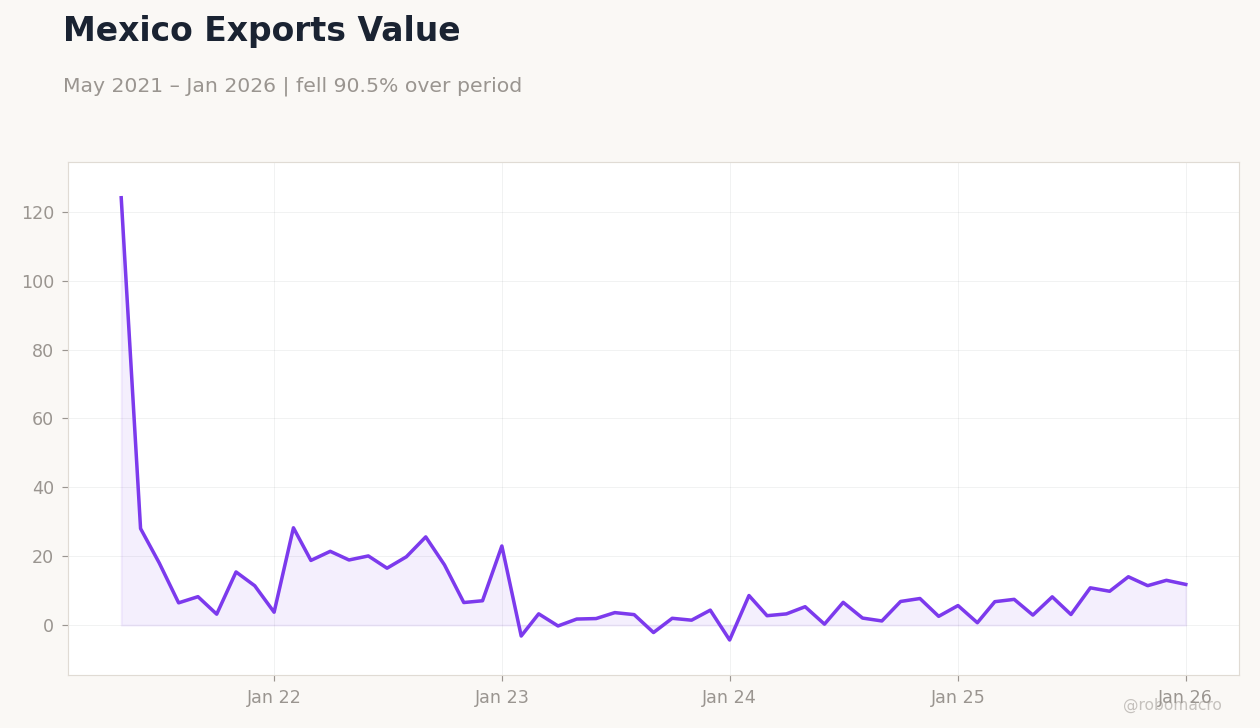 Mexico Exports Value