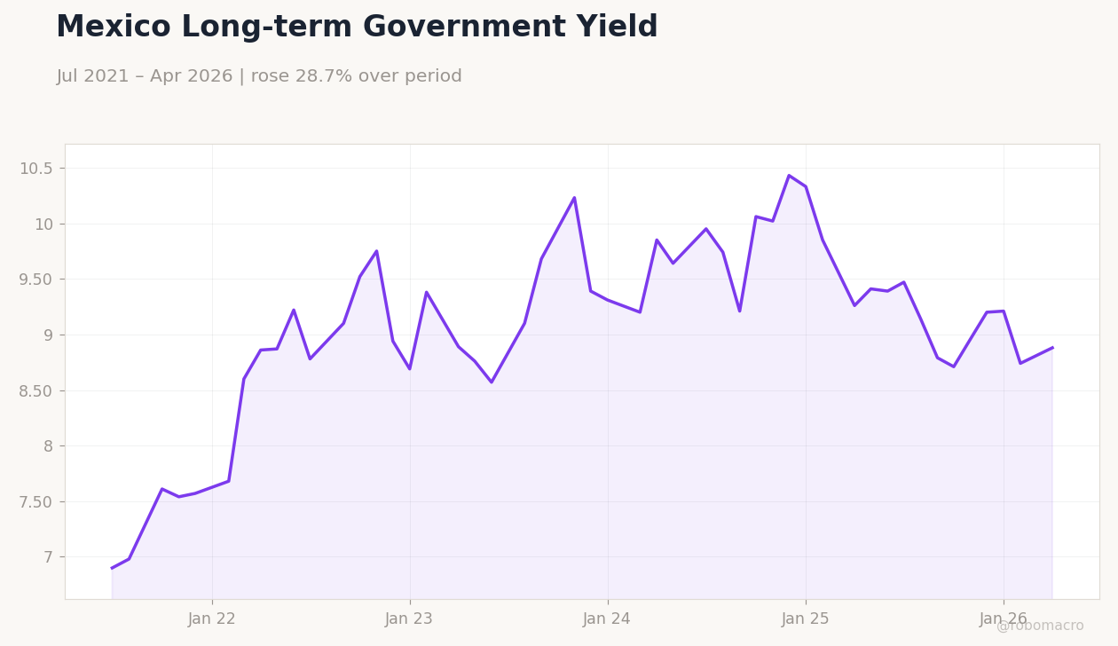 Mexico Long-term Government Yield