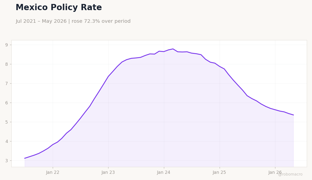 Mexico Policy Rate