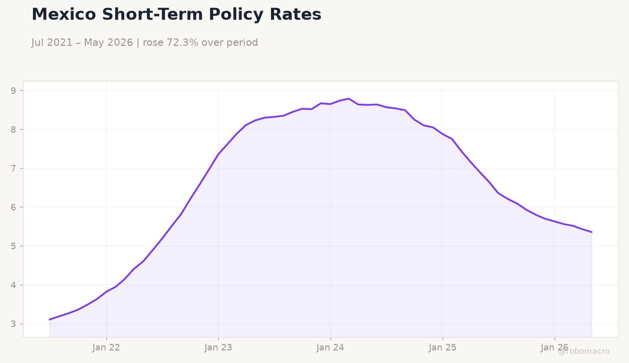 Mexico Short-Term Policy Rates