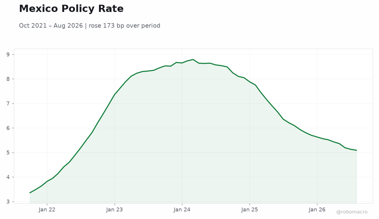 Mexico Policy Rate