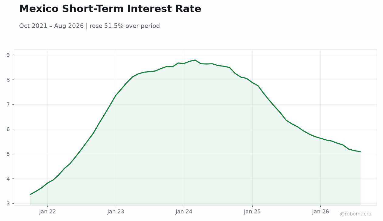 Mexico Short-Term Interest Rate