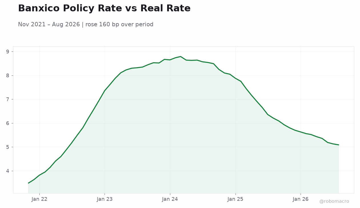 Banxico Policy Rate vs Real Rate
