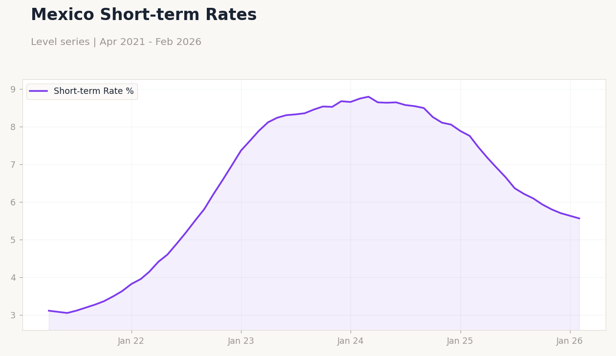 Mexico Short-term Rates