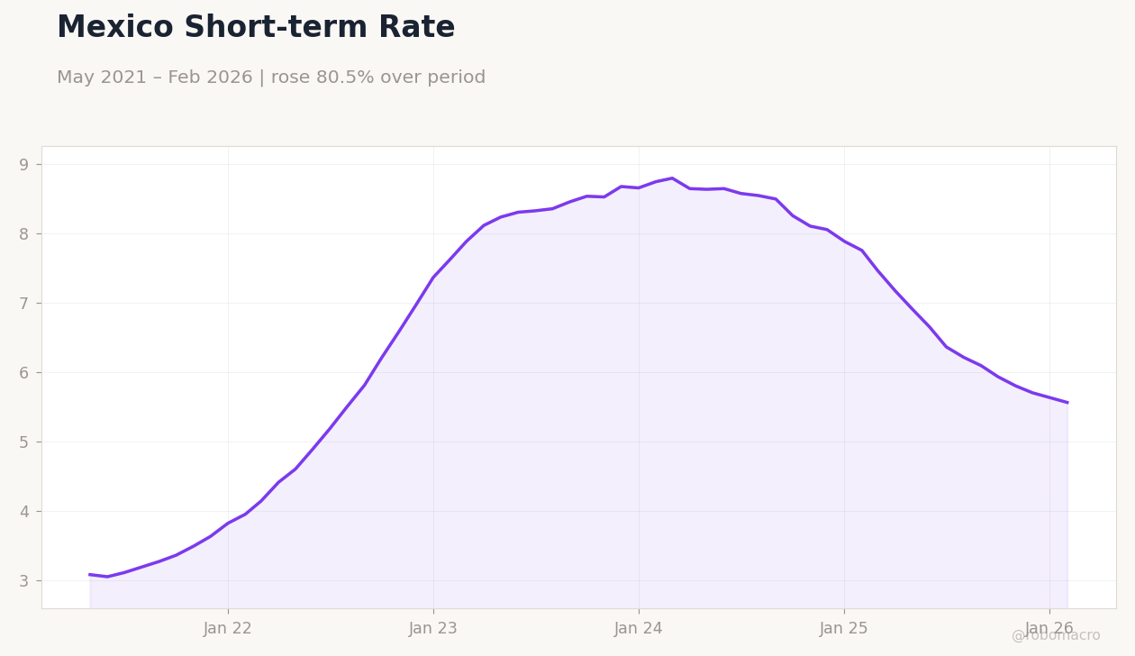 Mexico Short-term Rate