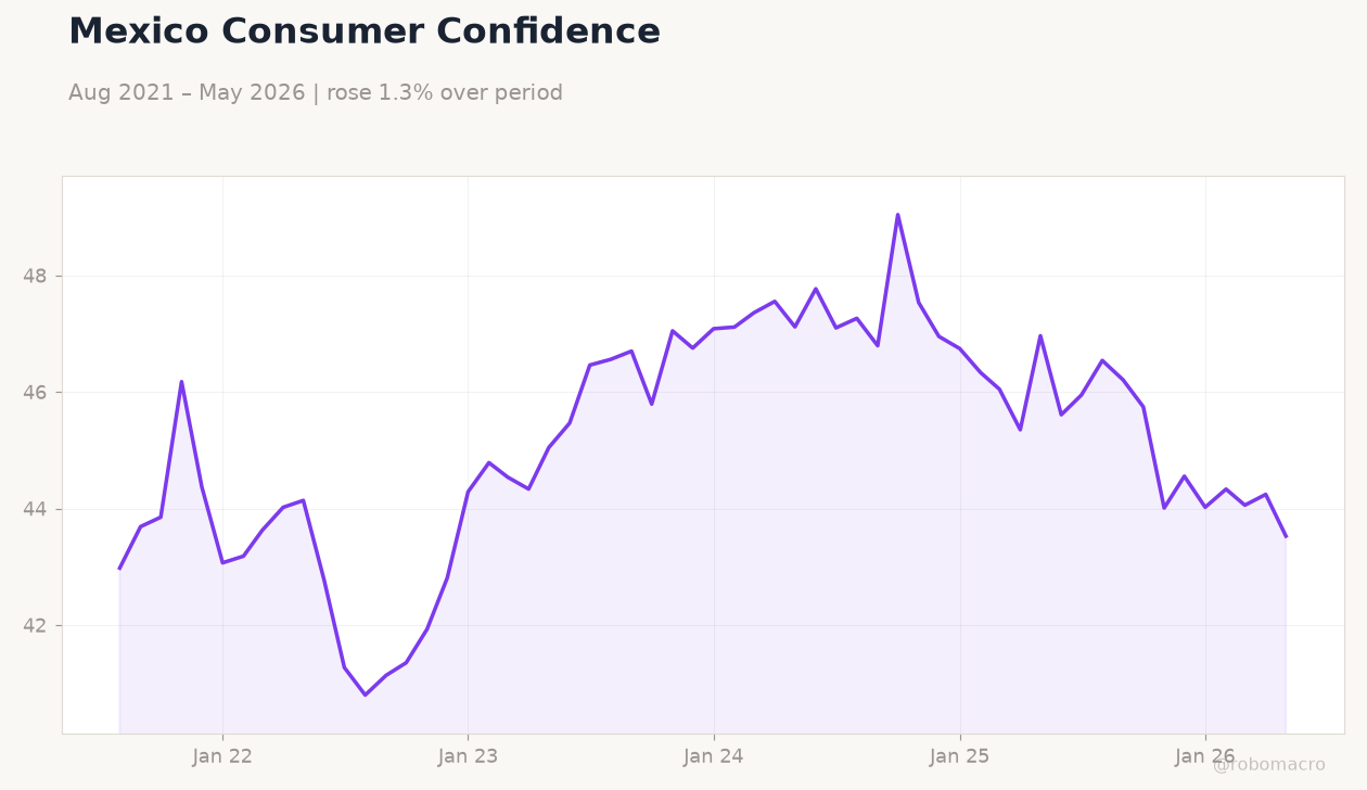 Mexico Consumer Confidence
