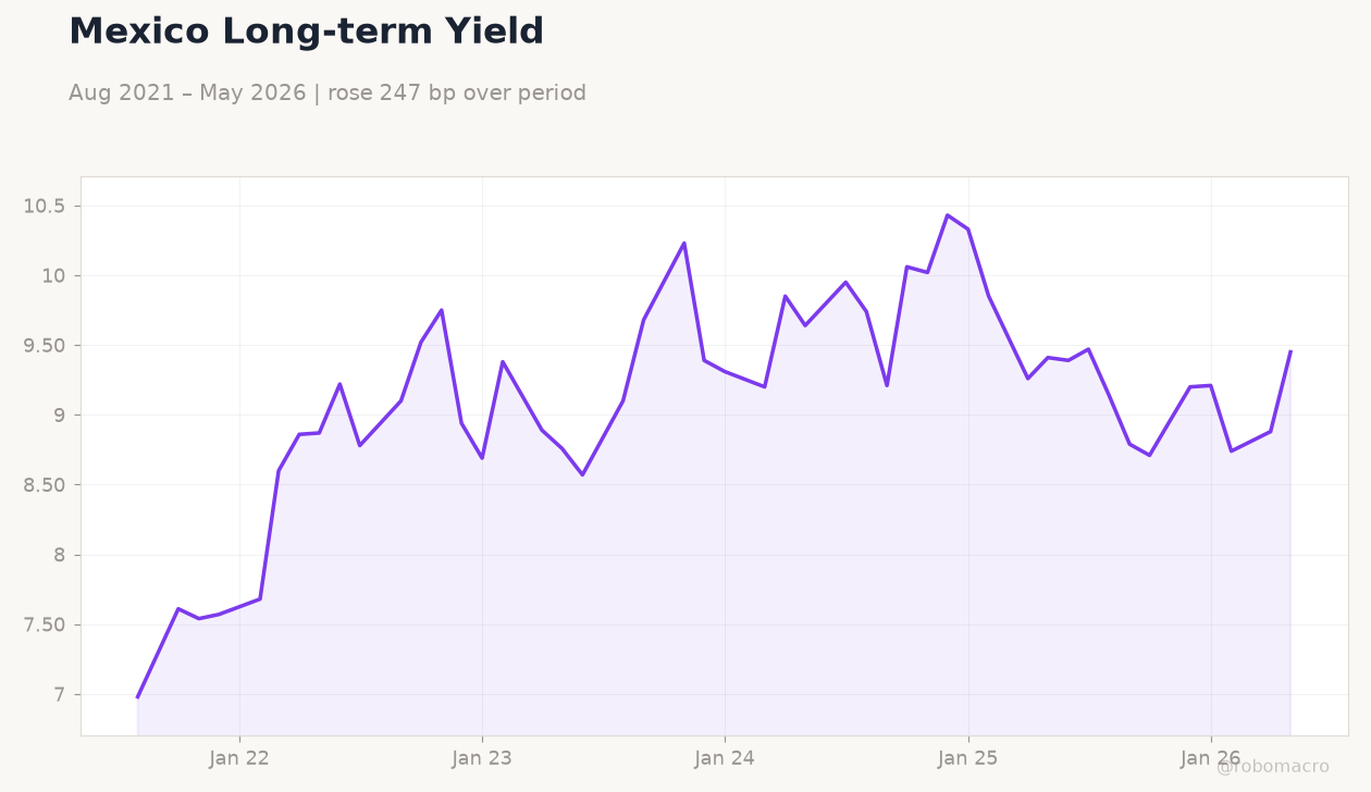 Mexico Long-term Yield