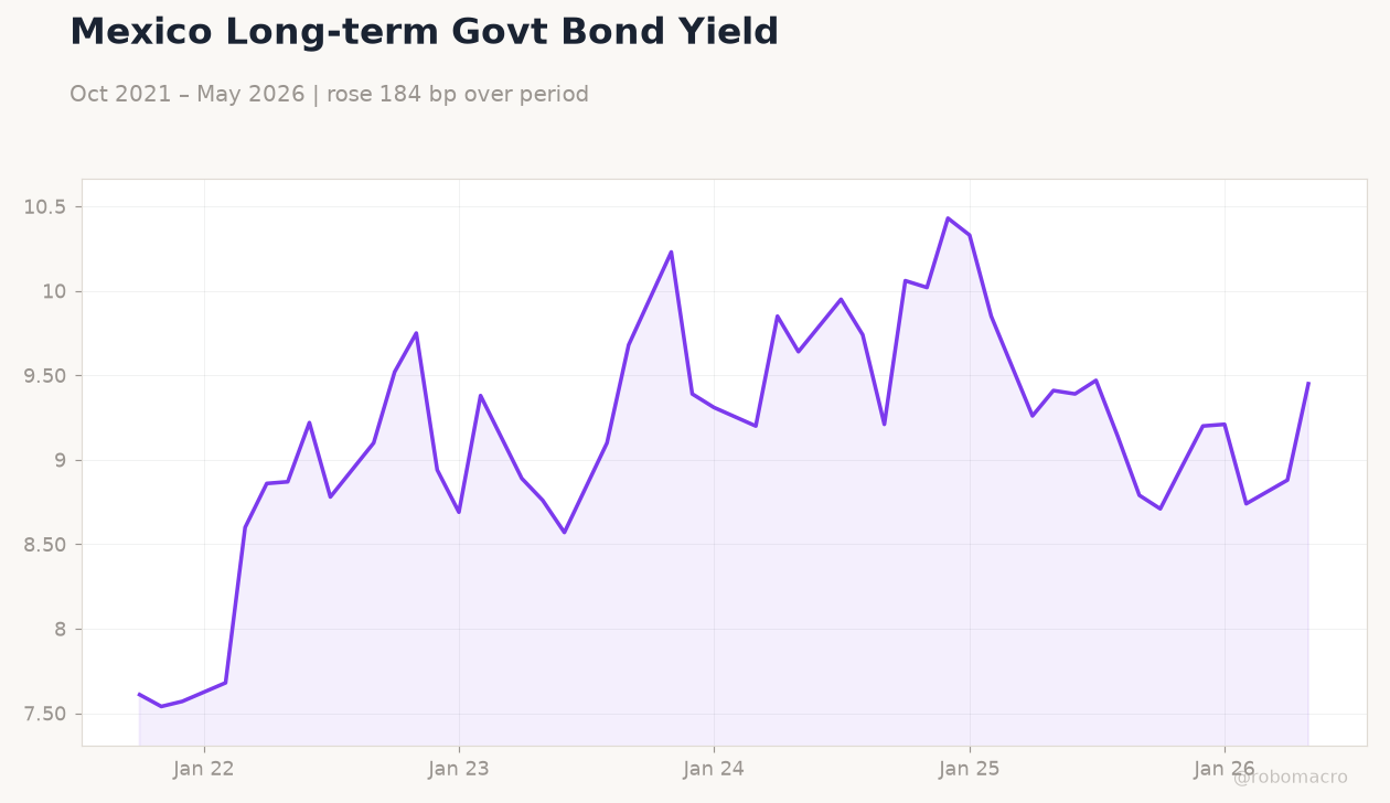 Mexico Long-term Govt Bond Yield