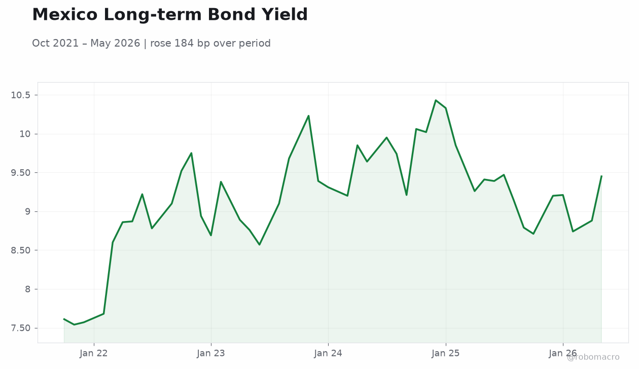 Mexico Long-term Bond Yield