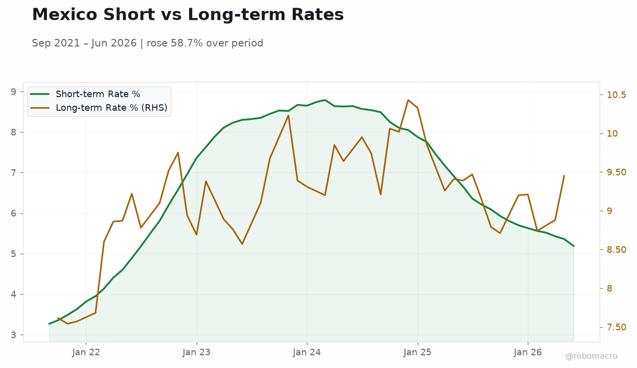 Mexico Short vs Long-term Rates