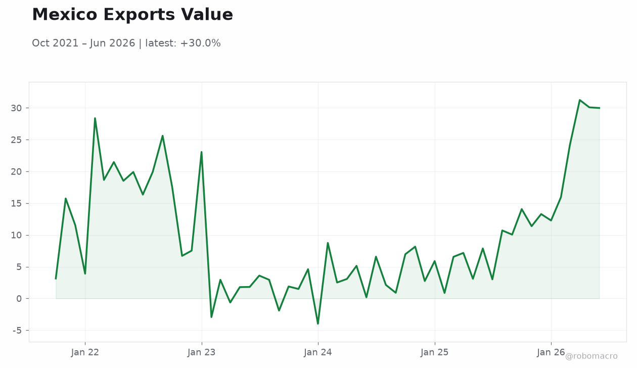 Mexico Exports Value