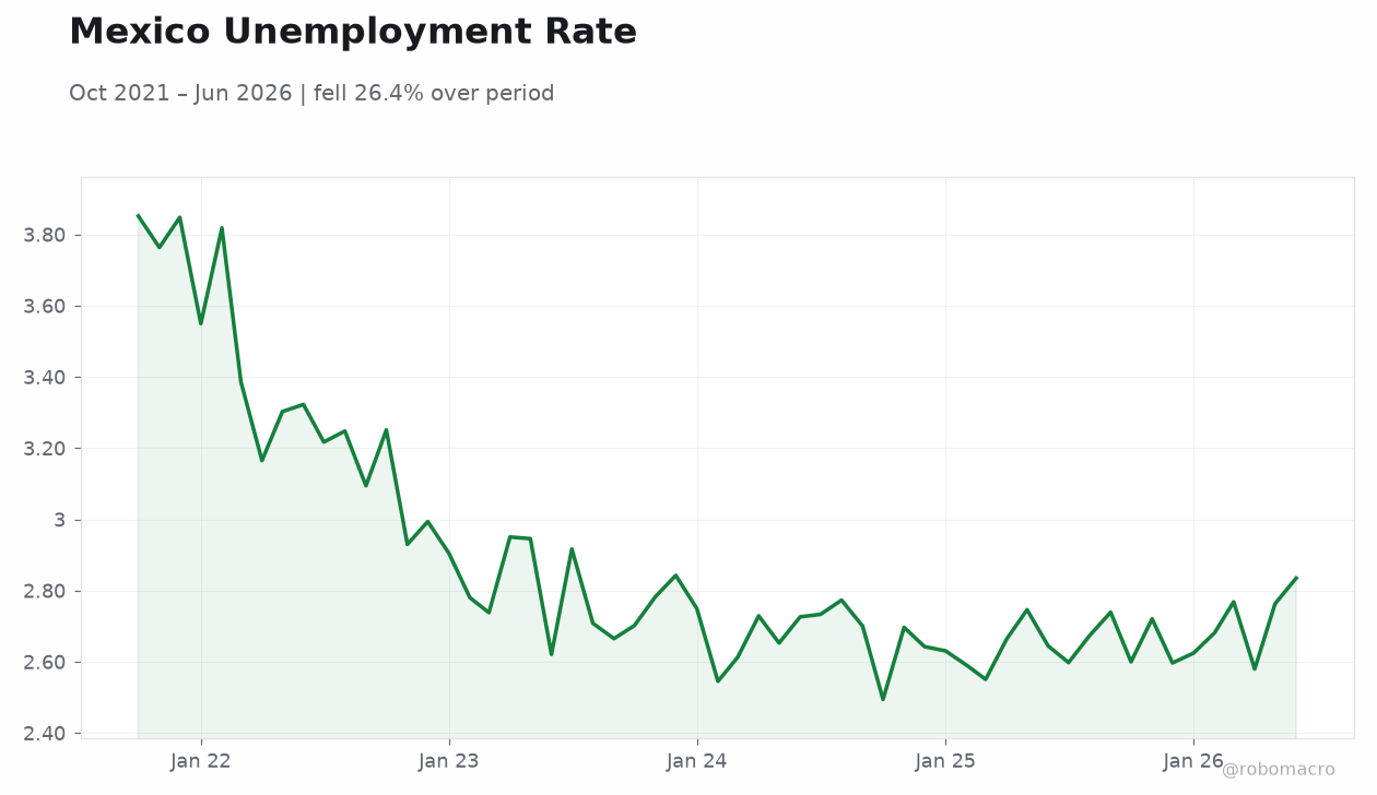 Mexico Unemployment Rate