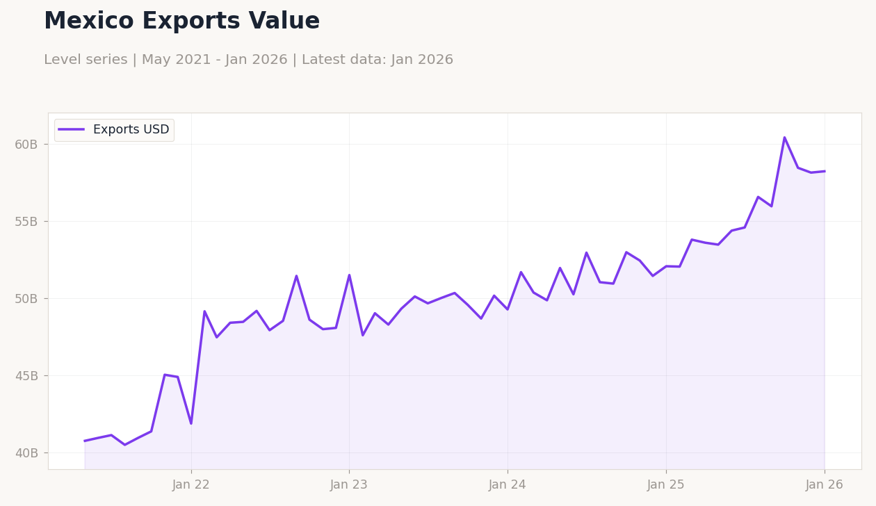 Mexico Exports Value