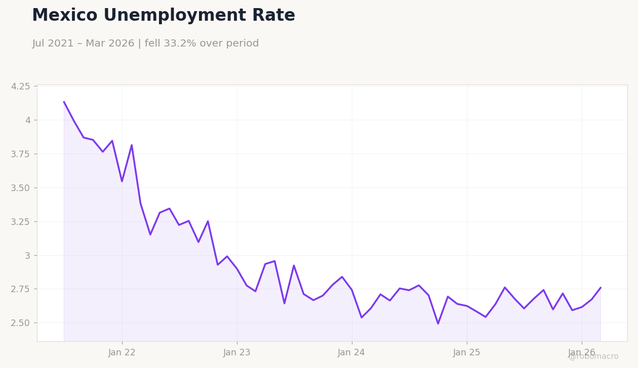 Mexico Unemployment Rate