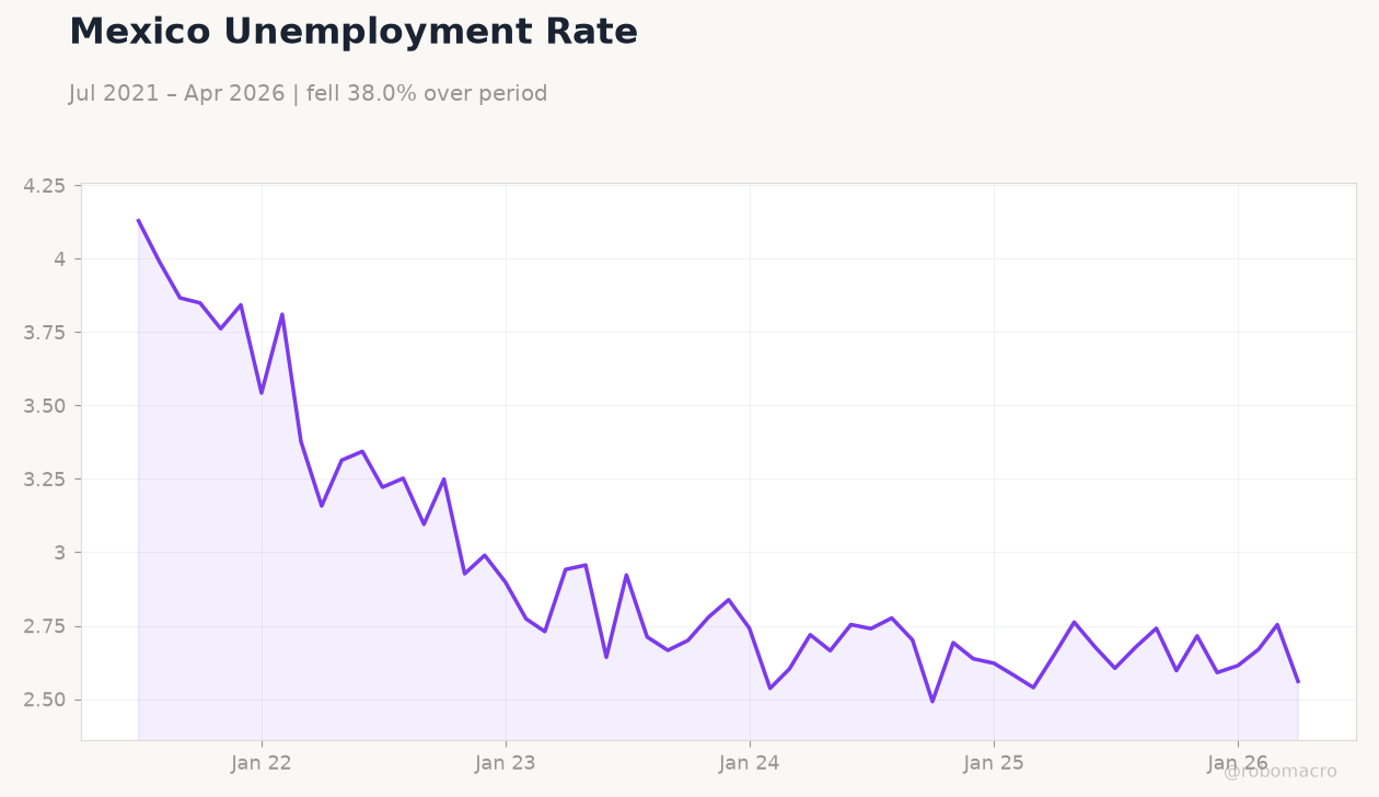 Mexico Unemployment Rate