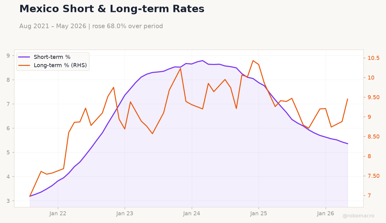 Mexico Short & Long-term Rates