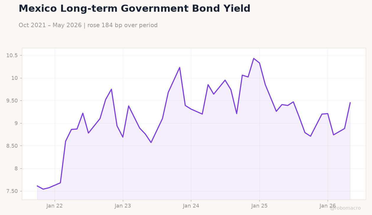 Mexico Long-term Government Bond Yield