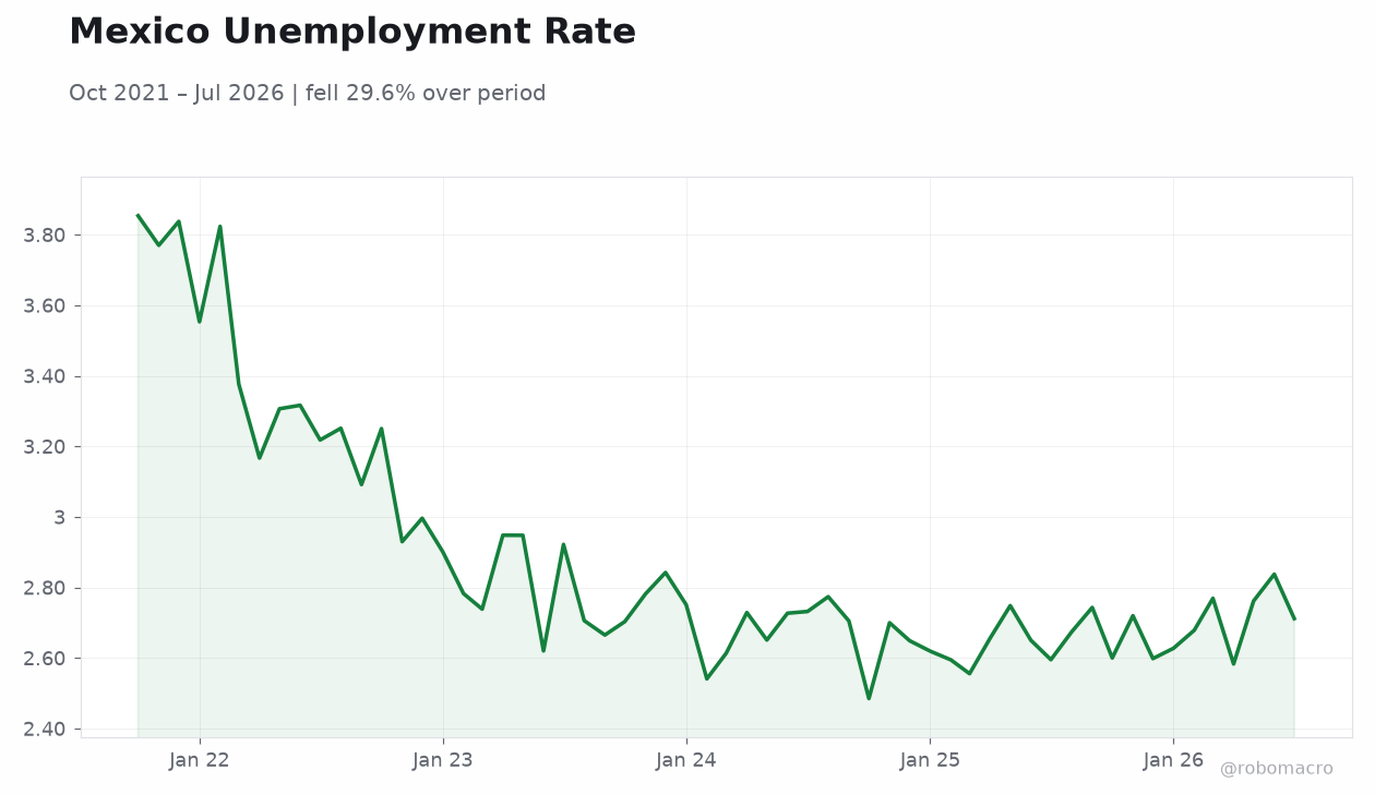 Mexico Unemployment Rate