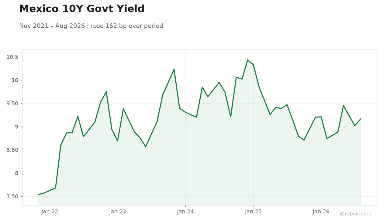 Mexico 10Y Govt Yield