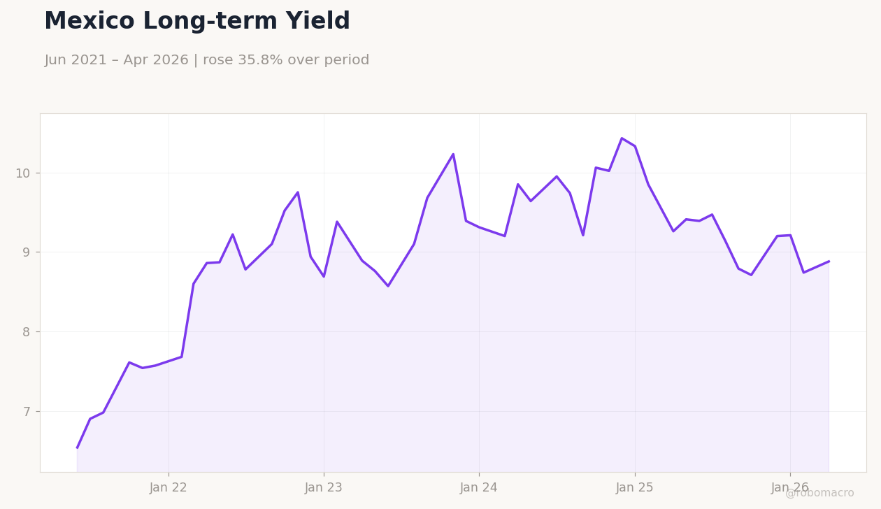 Mexico Long-term Yield
