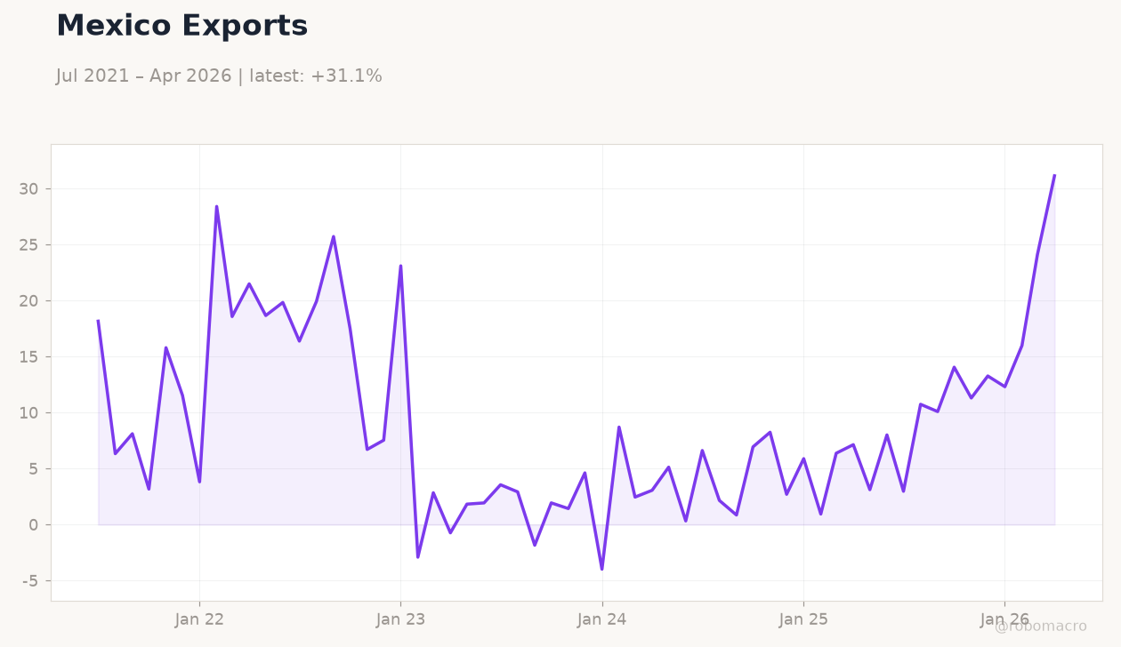 Mexico Exports