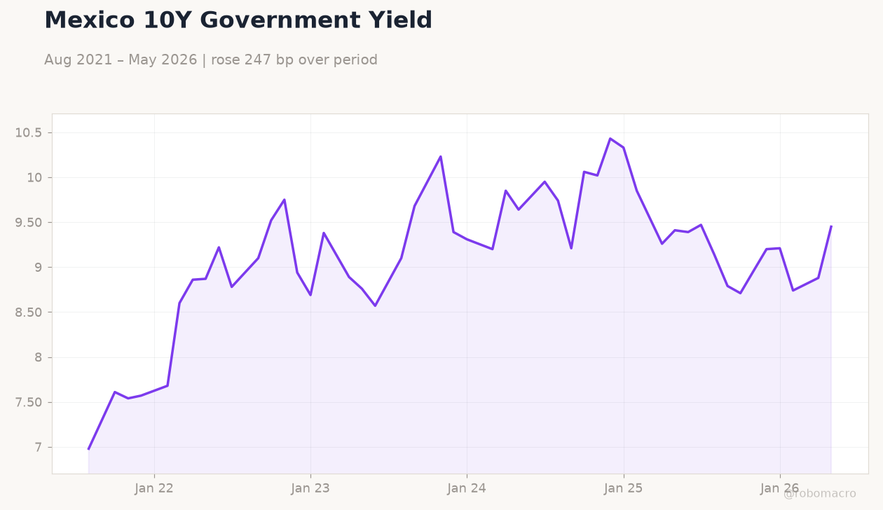 Mexico 10Y Government Yield
