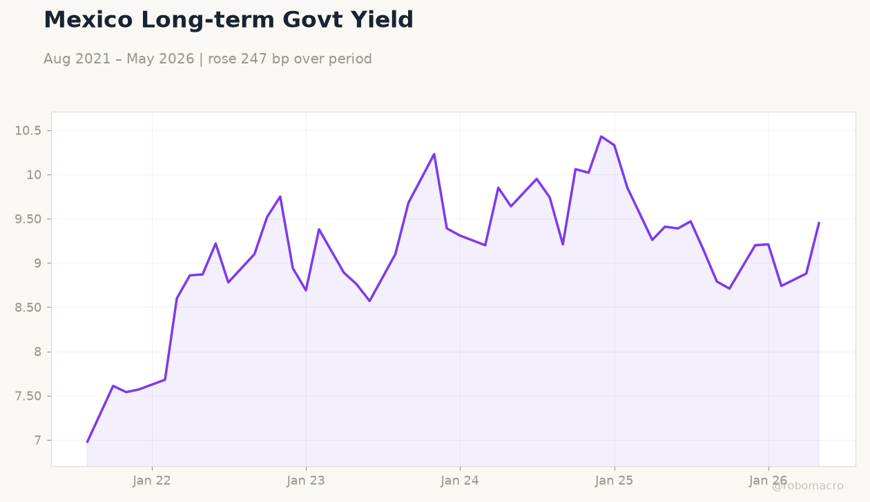 Mexico Long-term Govt Yield