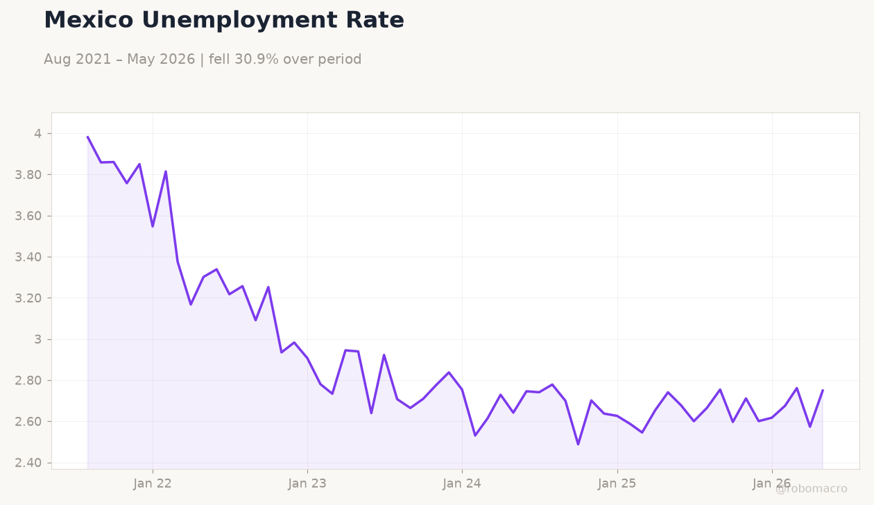Mexico Unemployment Rate