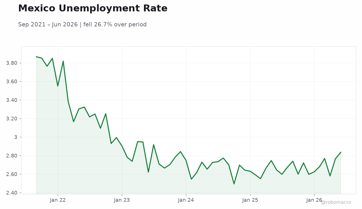 Mexico Unemployment Rate