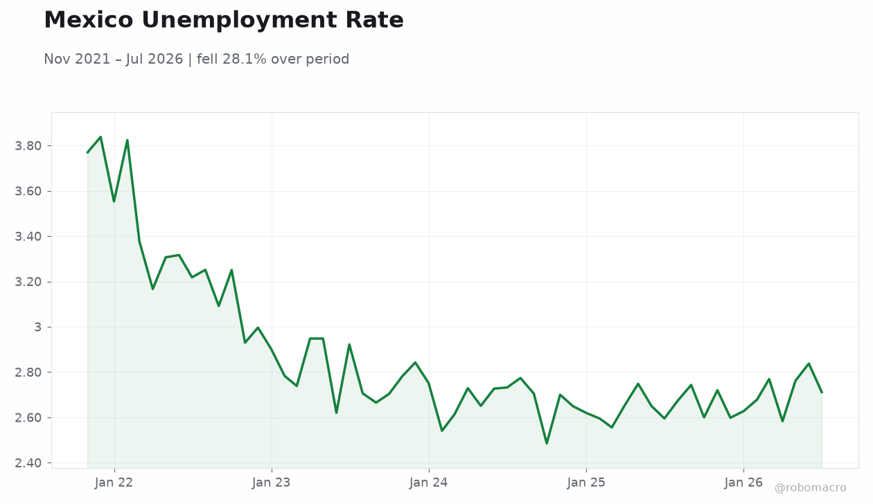 Mexico Unemployment Rate