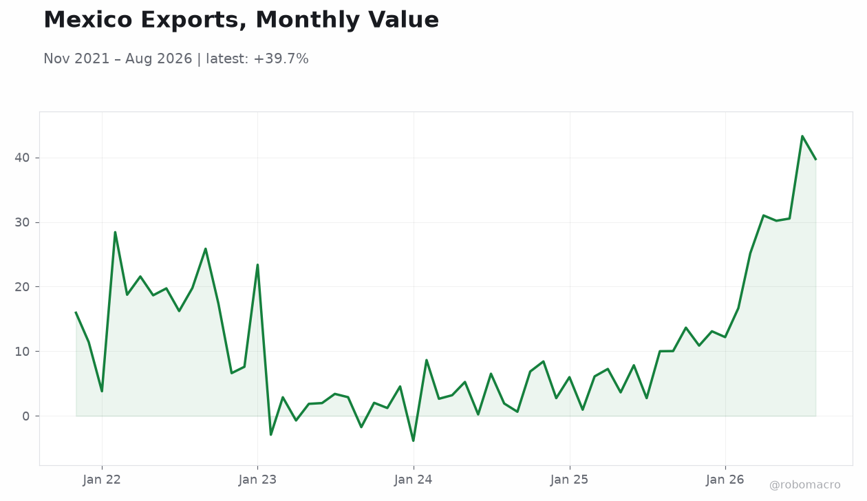 Mexico Exports, Monthly Value