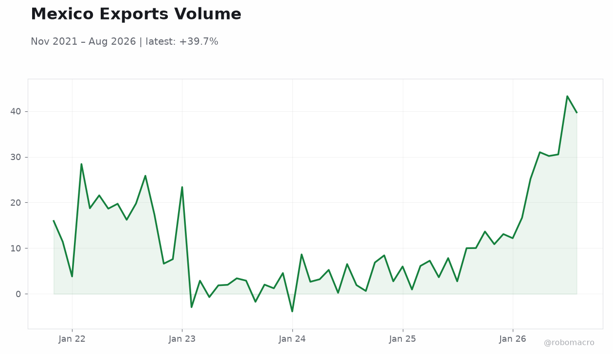 Mexico Exports Volume