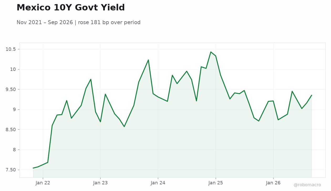 Mexico 10Y Govt Yield