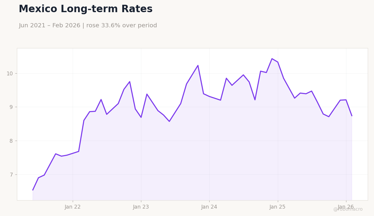 Mexico Long-term Rates