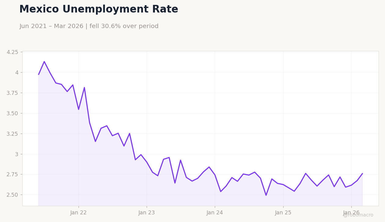 Mexico Unemployment Rate