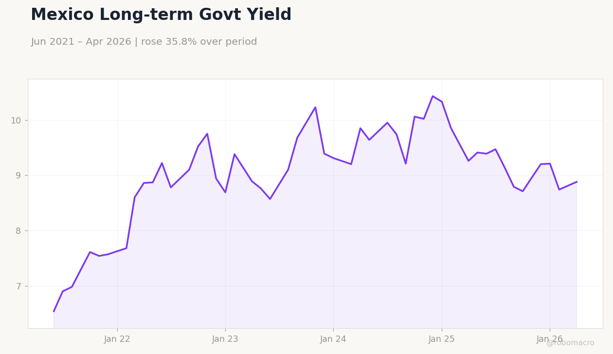Mexico Long-term Govt Yield