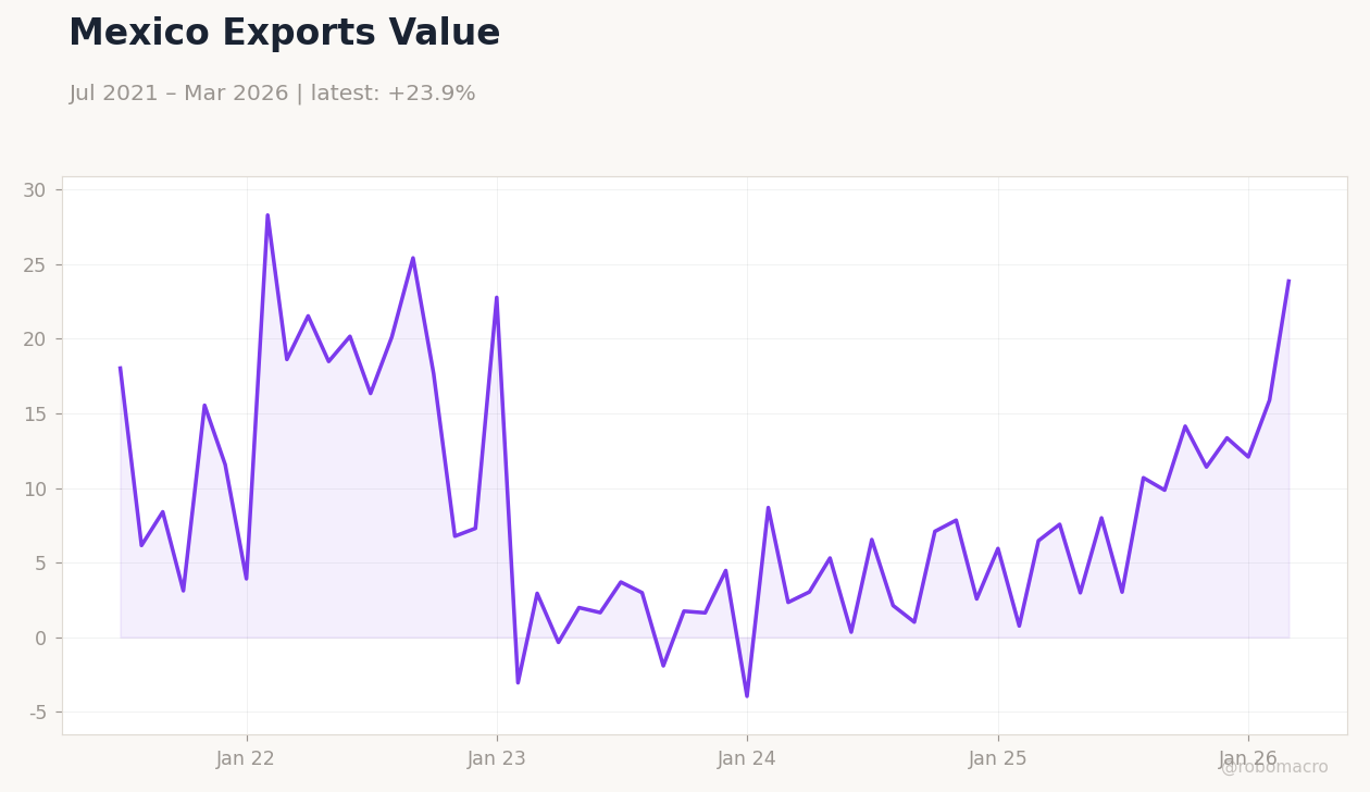 Mexico Exports Value