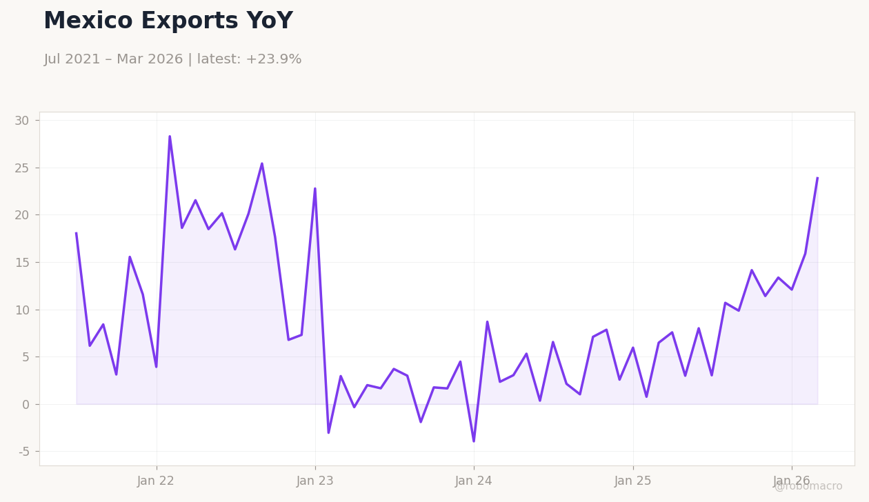 Mexico Exports YoY
