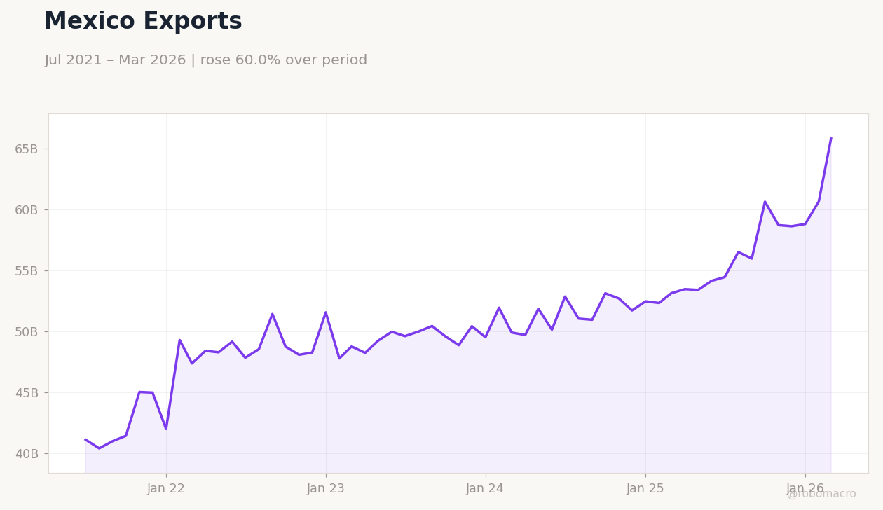 Mexico Exports