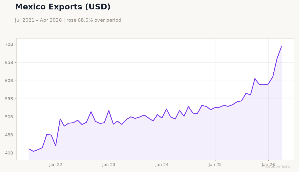 Mexico Exports (USD)
