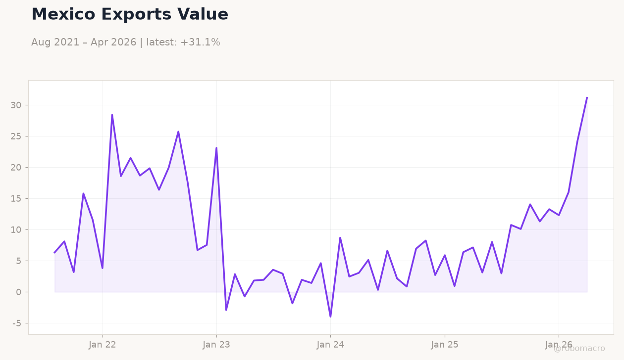 Mexico Exports Value