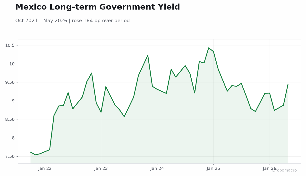 Mexico Long-term Government Yield
