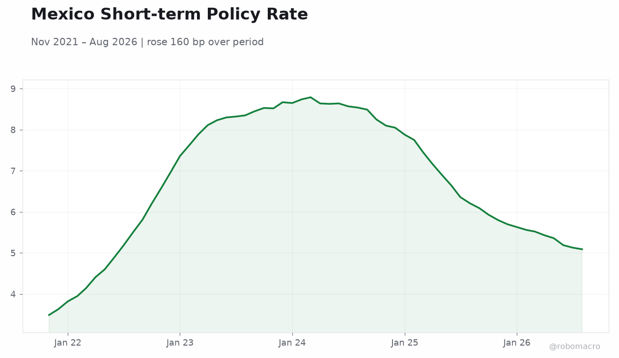 Mexico Short-term Policy Rate