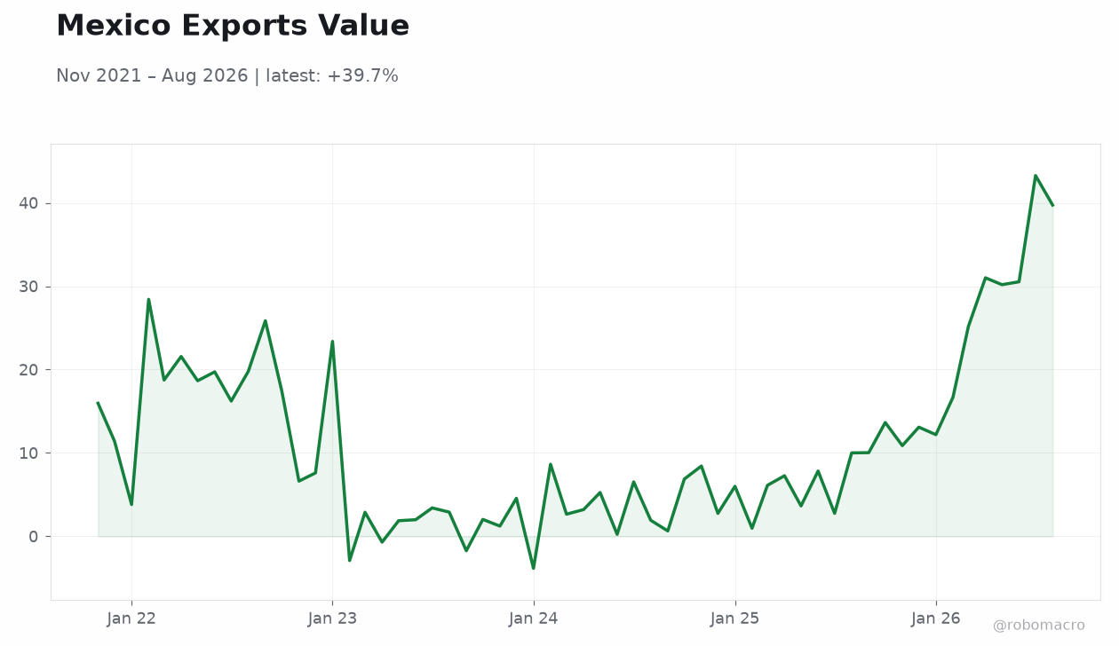 Mexico Exports Value