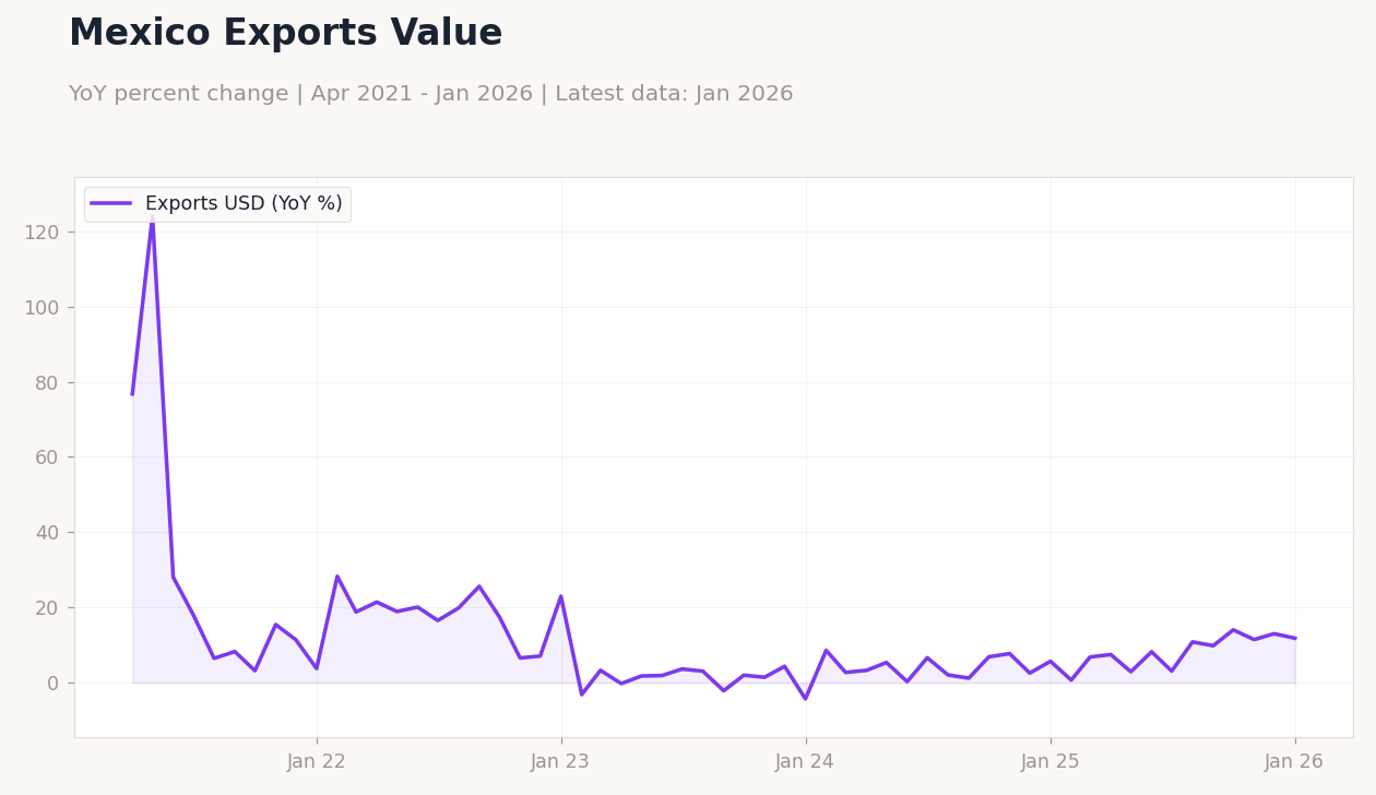 Mexico Exports Value