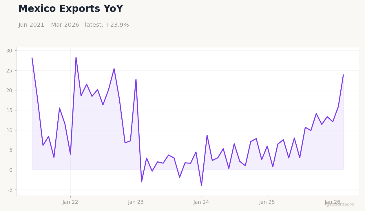 Mexico Exports YoY