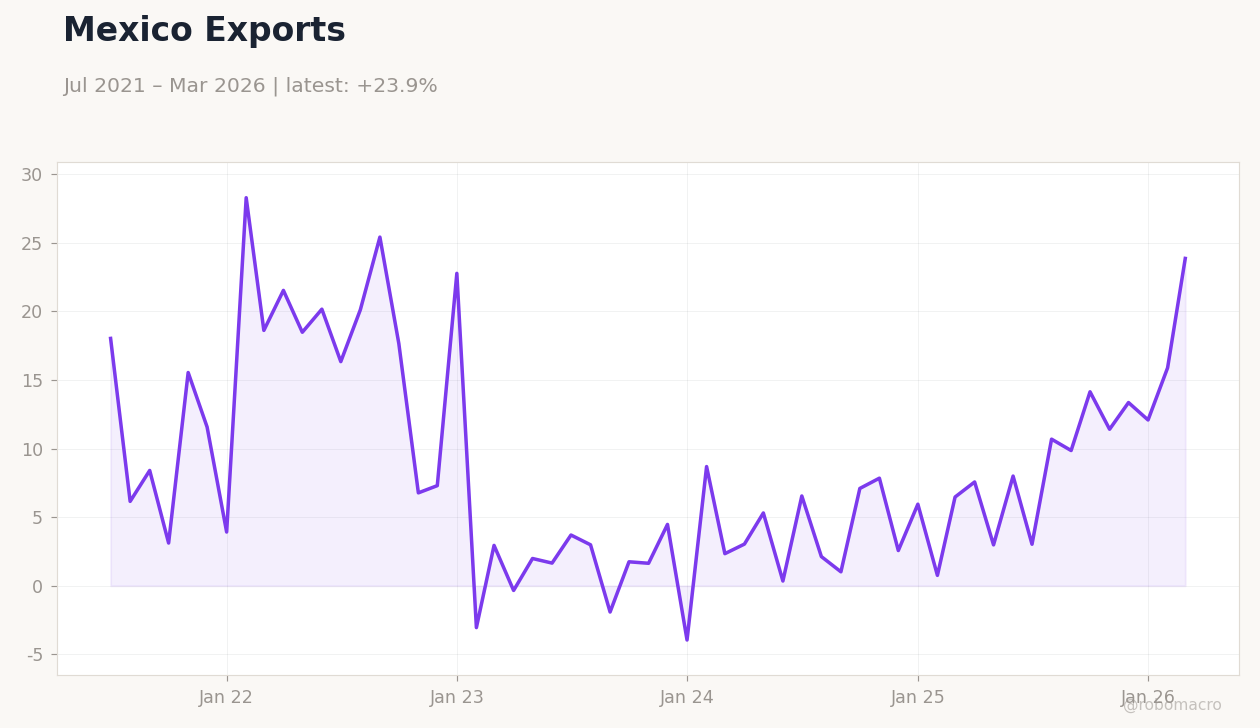 Mexico Exports