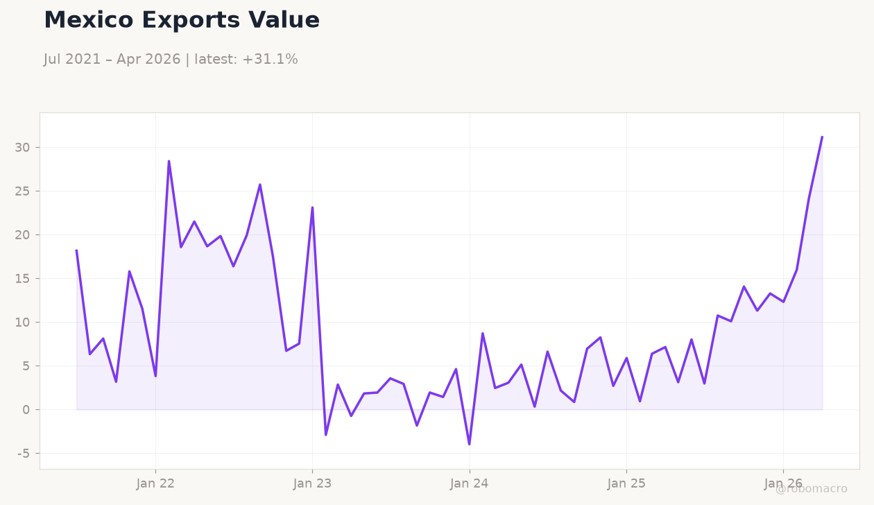 Mexico Exports Value