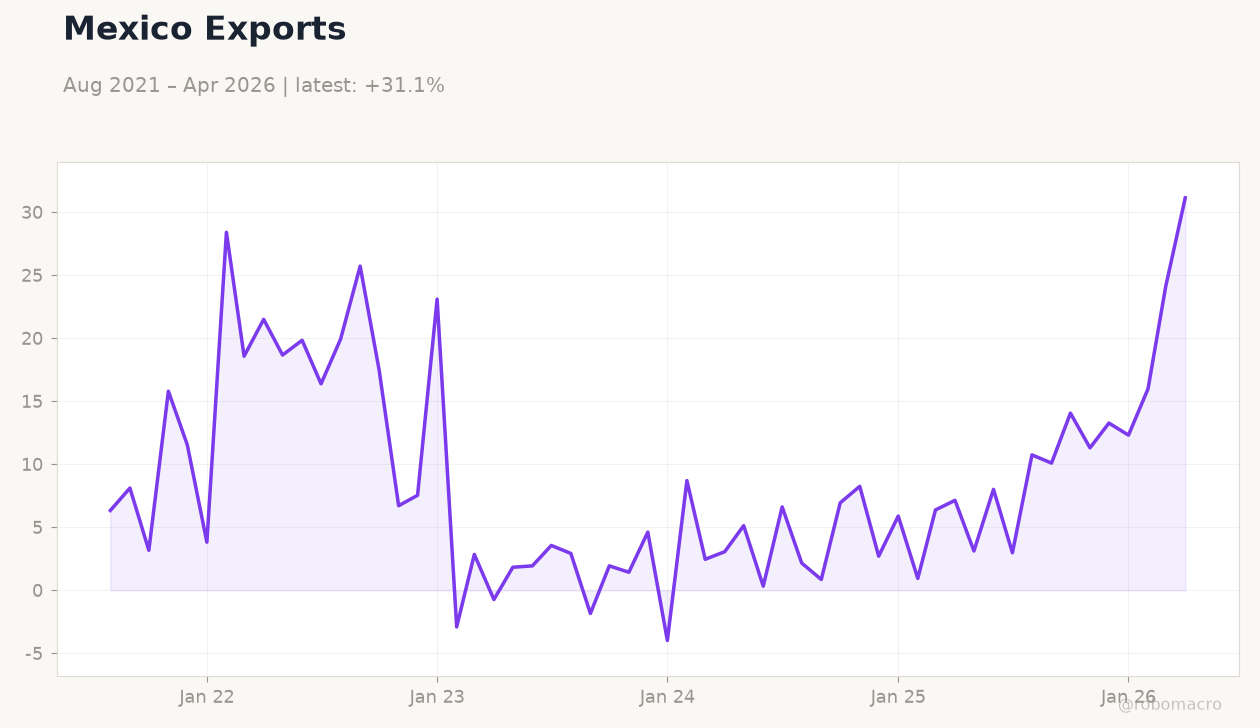 Mexico Exports