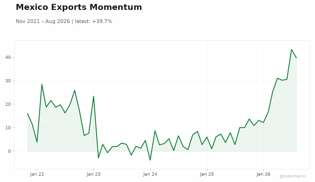 Mexico Exports Momentum